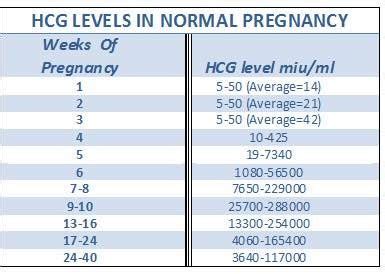 Given my age and normal markings for the other indicators, my risk is low. . Down syndrome hcg levels at 6 weeks